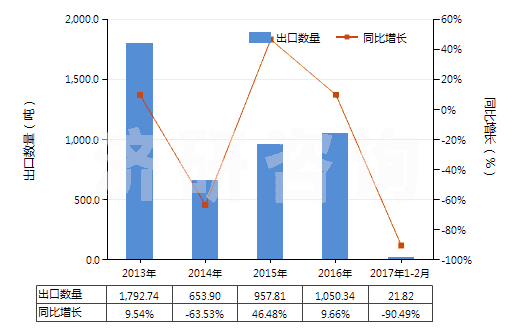 2013-2017年2月中國航空器用實(shí)心或半實(shí)心橡膠輪胎(包括橡膠胎面及橡膠輪胎襯帶)(HS40129010)出口量及增速統(tǒng)計(jì)